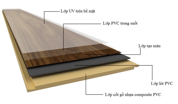 cấu tạo bên trong của nhựa giả gỗ composite