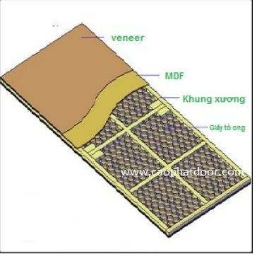 Cấu tạo cửa MDF Veneer.