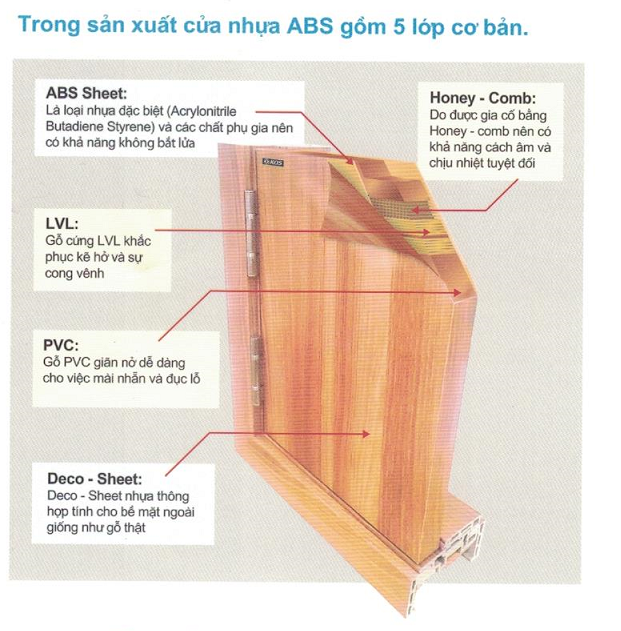 Cấu tạo cửa nhựa ABS.